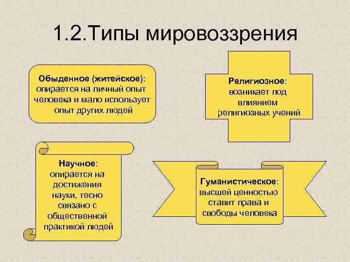 1. 2. Типы мировоззрения Обыденное (житейское): опирается на личный опыт человека и мало использует