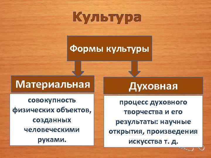 Культура Формы культуры Материальная Духовная совокупность физических объектов, созданных человеческими руками. процесс духовного творчества