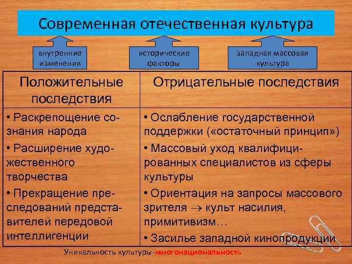 Современная отечественная культура внутренние изменения исторические факторы западная массовая культура Положительные последствия Отрицательные последствия