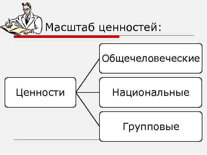 Масштаб ценностей: Общечеловеческие Ценности Национальные Групповые 