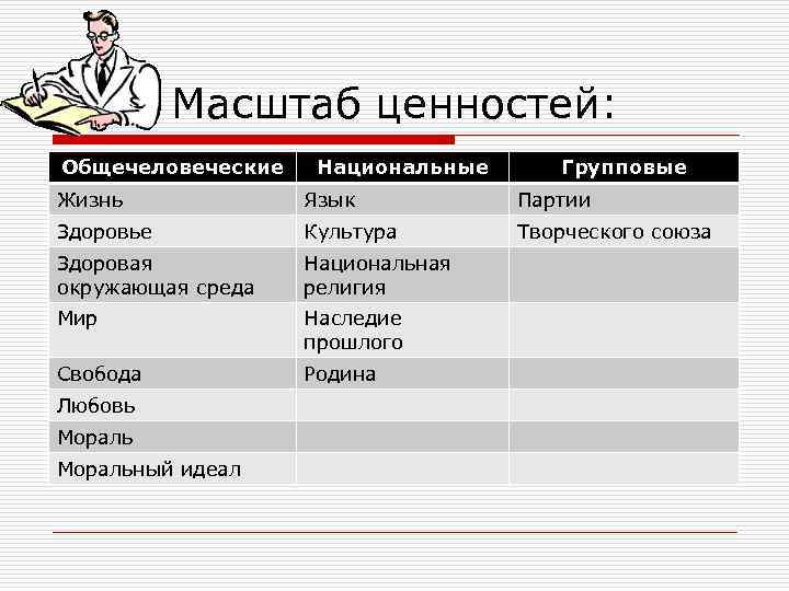 Масштаб ценностей: Общечеловеческие Национальные Групповые Жизнь Язык Партии Здоровье Культура Творческого союза Здоровая окружающая