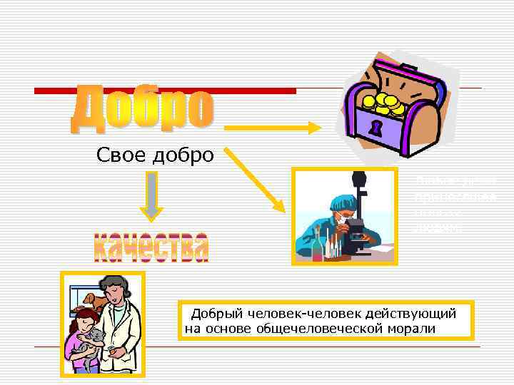 Свое добро Любое дело приносящее пользу людям. Добрый человек-человек действующий на основе общечеловеческой морали