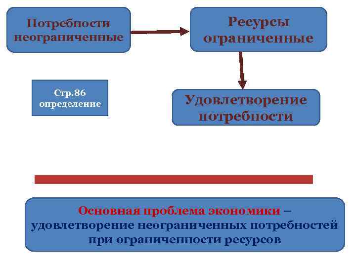 Ресурсы удовлетворяющие потребности