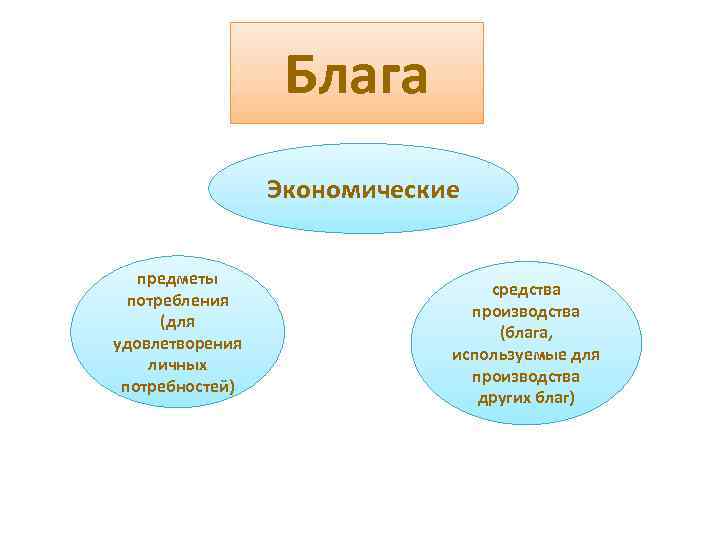 Блага Экономические предметы потребления (для удовлетворения личных потребностей) средства производства (блага, используемые для производства