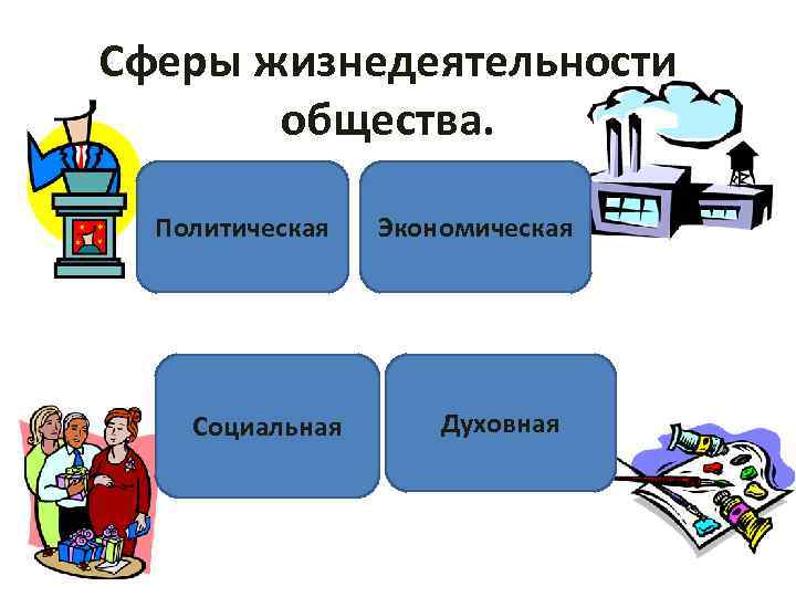 Сферы жизнедеятельности общества. Политическая Социальная Экономическая Духовная 