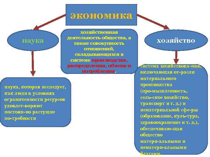 экономика наука, которая исследует, как люди в условиях ограниченности ресурсов удовлет воряют постоян но