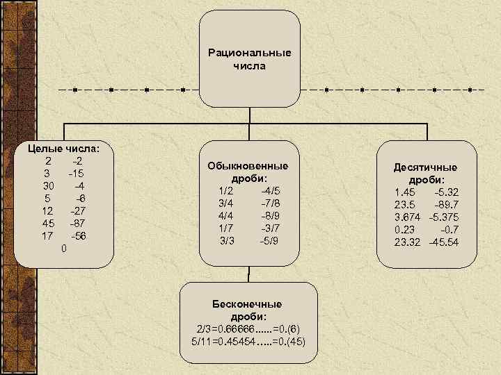 Рациональные числа Целые числа: 2 -2 3 -15 30 -4 5 -6 12 -27