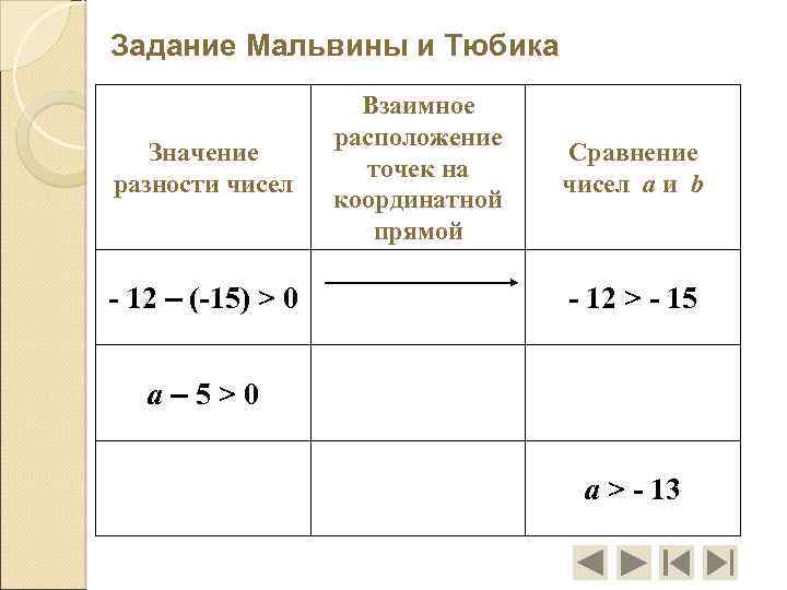 Задание Мальвины и Тюбика Значение разности чисел - 12 – (-15) > 0 Взаимное