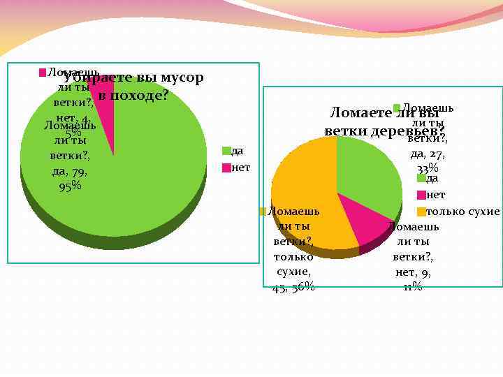 Ломаешь Убираете вы мусор ли ты ветки? , в походе? нет, 4, Ломаешь 5%