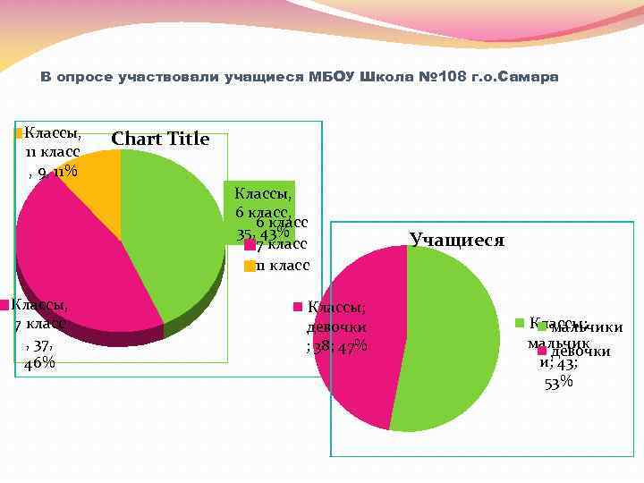 В опросе участвовали учащиеся МБОУ Школа № 108 г. о. Самара Классы, 11 класс