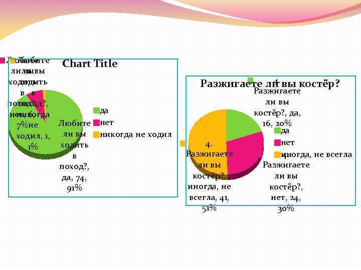 Любите Chart Title ли ли вы вы ходить в в поход? , да нет,