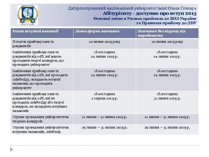 Дніпропетровський національний університет імені Олеся Гончара Абітурієнту - доступно про вступ 2015 Основні зміни
