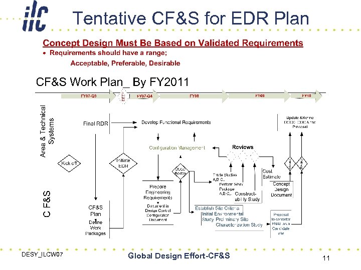 Tentative CF&S for EDR Plan DESY_ILCW 07 Global Design Effort-CF&S 11 