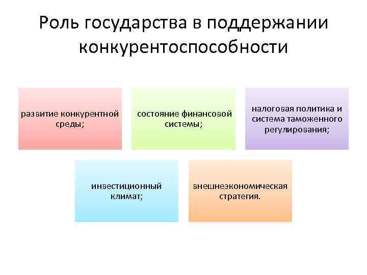 Роль государства в поддержании конкурентоспособности развитие конкурентной среды; состояние финансовой системы; инвестиционный климат; налоговая