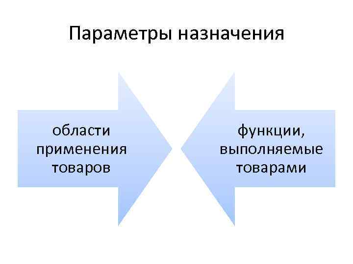 Параметры назначения области применения товаров функции, выполняемые товарами 