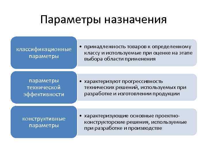 Параметры назначения классификационные параметры • принадлежность товаров к определенному классу и используемые при оценке