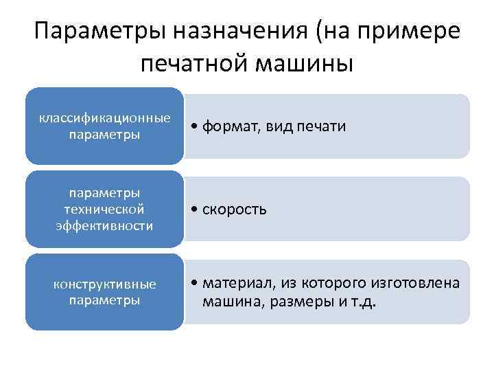 Параметры назначения (на примере печатной машины классификационные параметры • формат, вид печати параметры технической