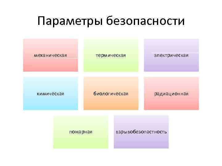 Параметры безопасности механическая термическая электрическая химическая биологическая радиационная пожарная взрывобезопастность 
