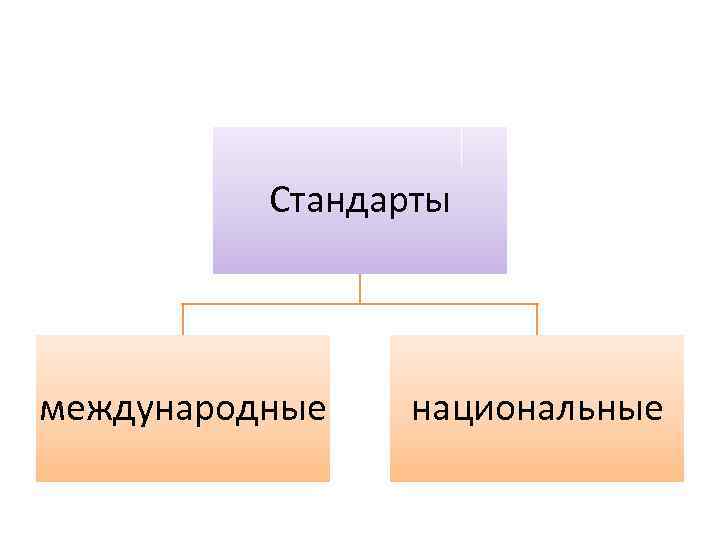 Стандарты международные национальные 