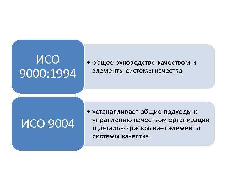 ИСО 9000: 1994 • общее руководство качеством и элементы системы качества ИСО 9004 •