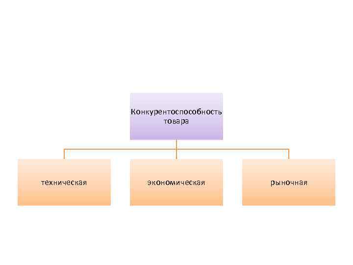 Конкурентоспособность товара техническая экономическая рыночная 