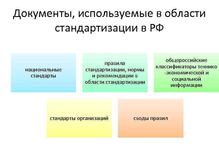 Документы, используемые в области стандартизации в РФ национальные стандарты правила стандартизации, нормы и рекомендации
