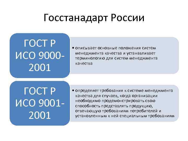 Госстанадарт России ГОСТ Р ИСО 90002001 • описывает основные положения систем менеджмента качества и