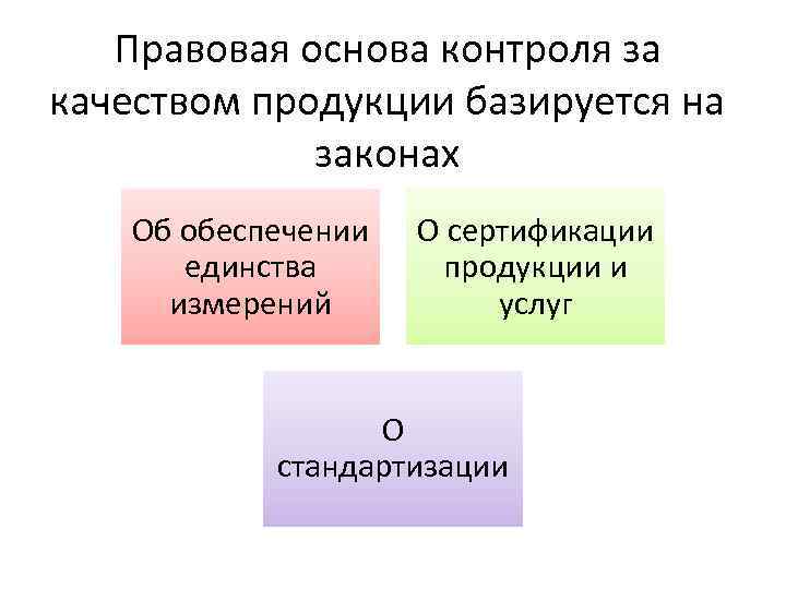 Правовая основа контроля за качеством продукции базируется на законах Об обеспечении единства измерений О