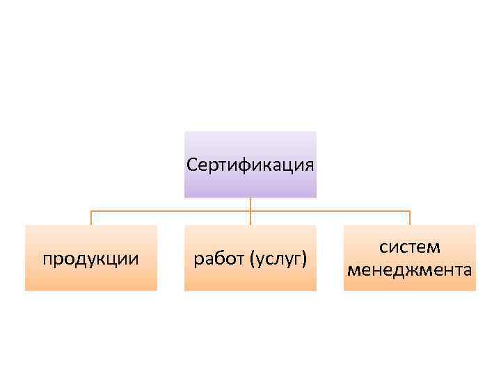 Сертификация продукции работ (услуг) систем менеджмента 
