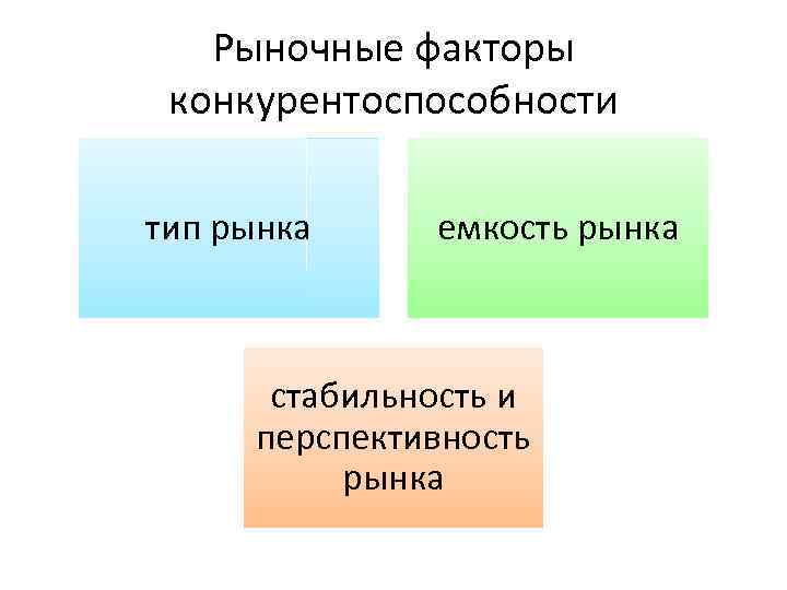 Рыночные факторы конкурентоспособности тип рынка емкость рынка стабильность и перспективность рынка 