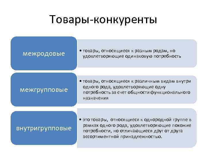 Товары-конкуренты межродовые • товары, относящиеся к разным родам, но удовлетворяющие одинаковую потребность межгрупповые •