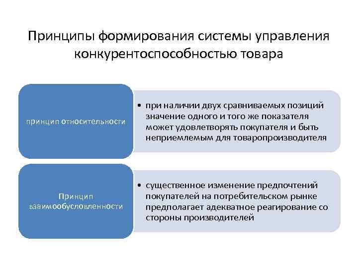 Принципы формирования системы управления конкурентоспособностью товара принцип относительности • при наличии двух сравниваемых позиций