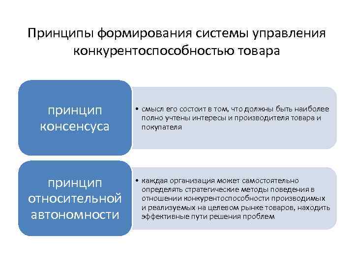 Принципы формирования системы. Принципы управления конкурентоспособностью. Принципы формирования системы управления. Подходы к управлению конкурентоспособностью продукта. Принципы управления конкурентоспособностью предприятия.