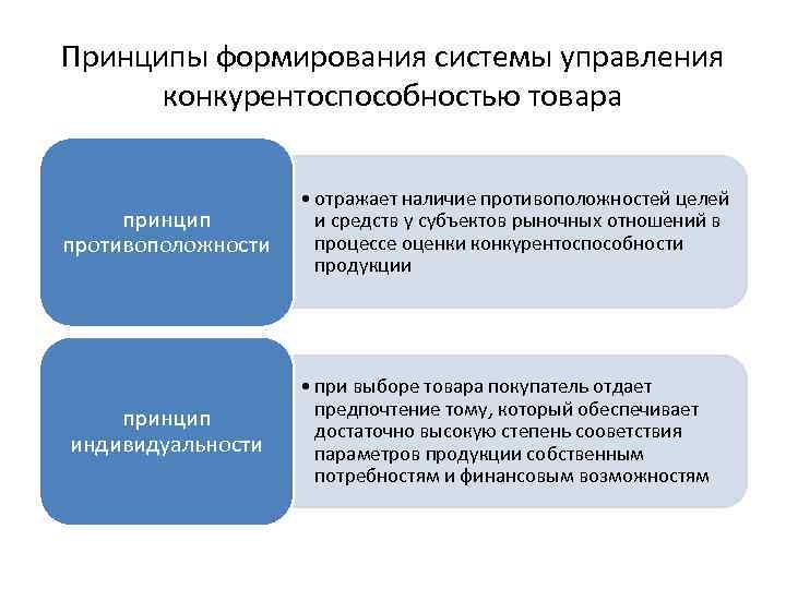 Принципы формирования системы управления конкурентоспособностью товара принцип противоположности принцип индивидуальности • отражает наличие противоположностей