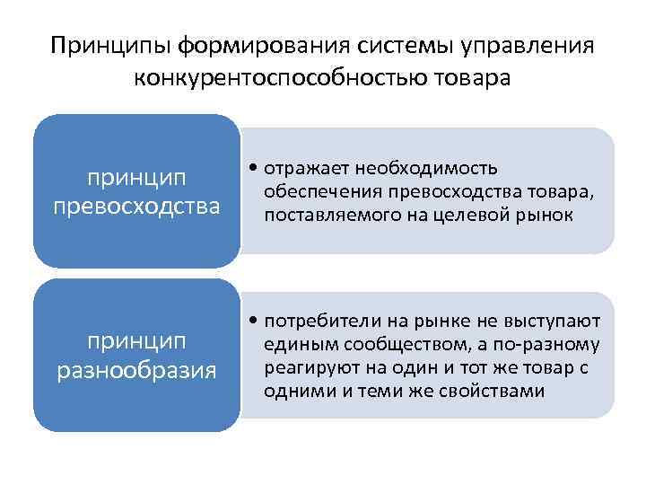Принципы формирования системы управления конкурентоспособностью товара принцип превосходства • отражает необходимость обеспечения превосходства товара,
