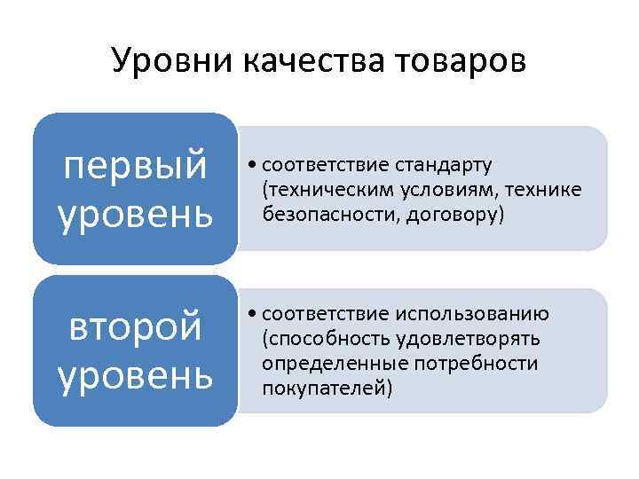 3 уровня качества. Уровень качества товара. Уровень качества продукции это. Уровень качества изделия. Степени качества продукции.