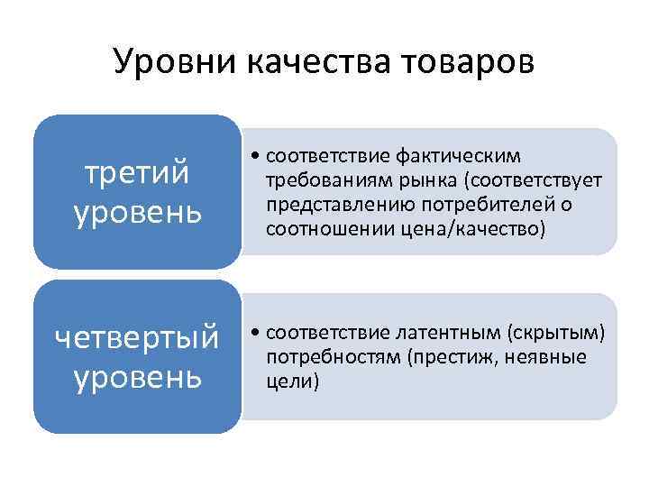 Уровни качества товаров третий уровень • соответствие фактическим требованиям рынка (соответствует представлению потребителей о