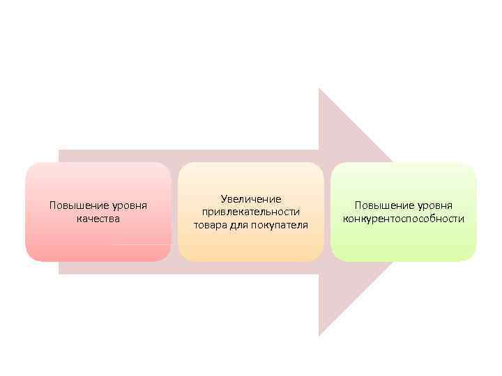 Повышение уровня качества Увеличение привлекательности товара для покупателя Повышение уровня конкурентоспособности 
