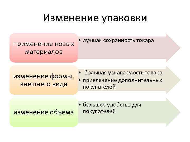 Изменение упаковки применение новых материалов • лучшая сохранность товара • большая узнаваемость товара изменение