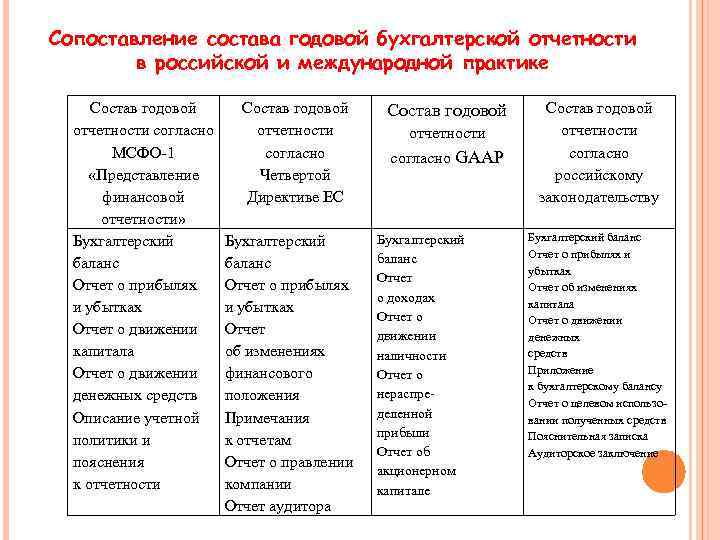 Состав годовой