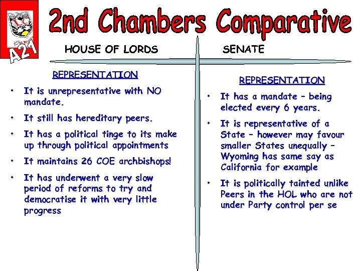 HOUSE OF LORDS SENATE REPRESENTATION • It is unrepresentative with NO mandate. • It