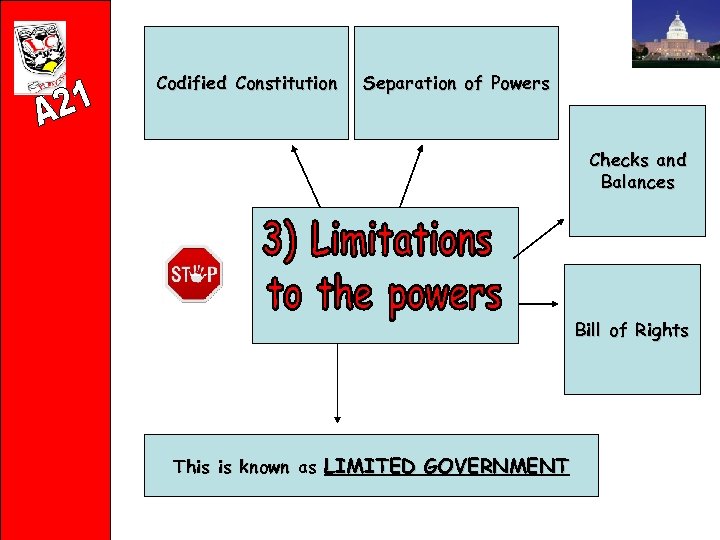 Codified Constitution Separation of Powers Checks and Balances Bill of Rights This is known