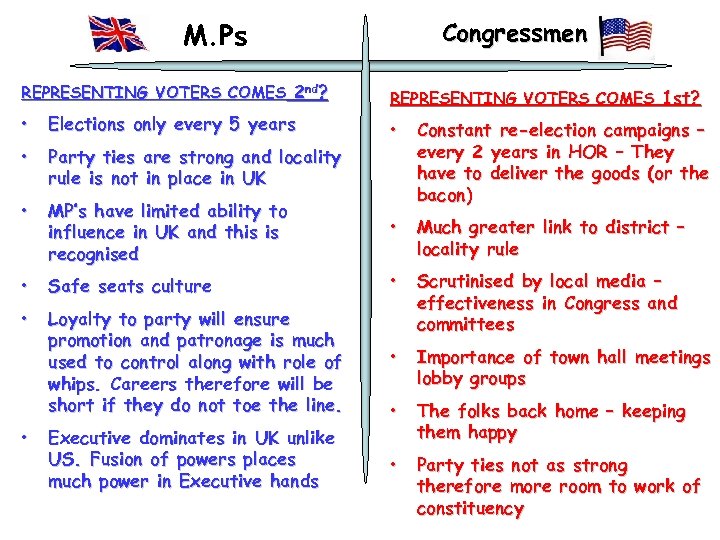 M. Ps Congressmen REPRESENTING VOTERS COMES 2 nd? REPRESENTING VOTERS COMES 1 st? •