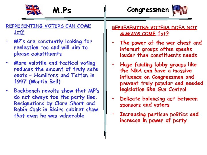 M. Ps Congressmen REPRESENTING VOTERS CAN COME 1 st? REPRESENTING VOTERS DOES NOT ALWAYS