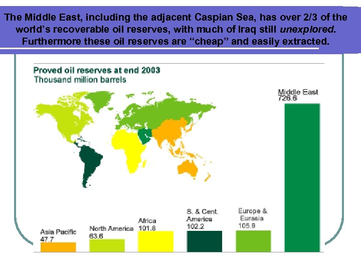 The Middle East, including the adjacent Caspian Sea, has over 2/3 of the world’s