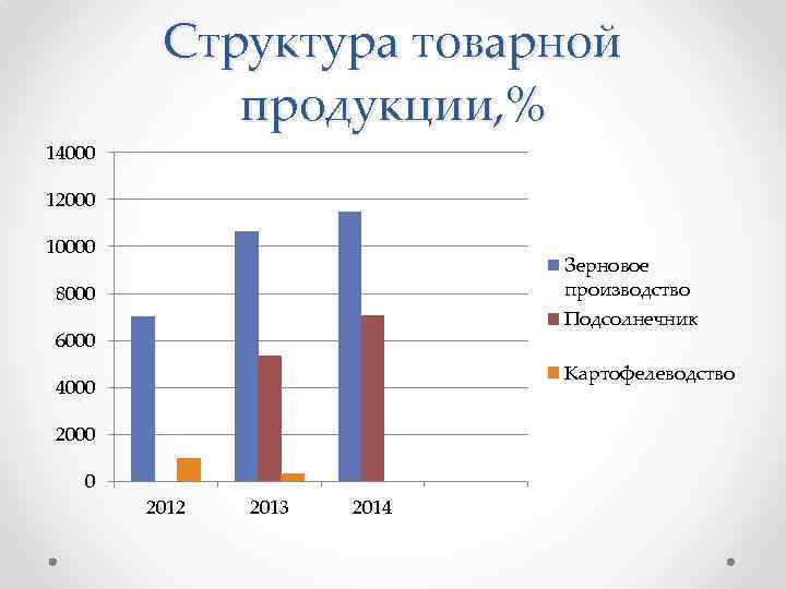 Структура товарной продукции, % 14000 12000 10000 Зерновое производство 8000 Подсолнечник 6000 Картофелеводство 4000