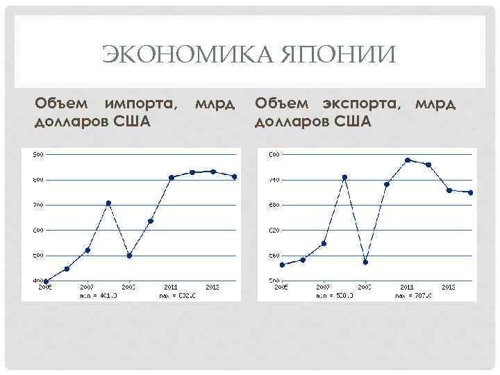 ЭКОНОМИКА ЯПОНИИ Объем импорта, долларов США млрд Объем экспорта, млрд долларов США 