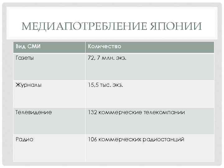 МЕДИАПОТРЕБЛЕНИЕ ЯПОНИИ Вид СМИ Количество Газеты 72, 7 млн. экз. Журналы 15, 5 тыс.