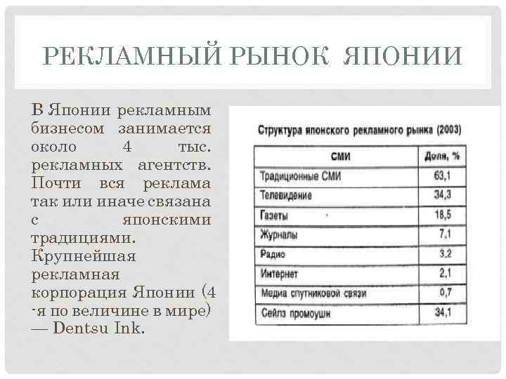 РЕКЛАМНЫЙ РЫНОК ЯПОНИИ В Японии рекламным бизнесом занимается около 4 тыс. рекламных агентств. Почти