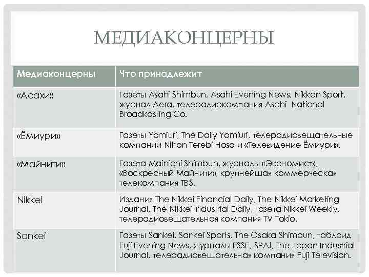 МЕДИАКОНЦЕРНЫ Медиаконцерны Что принадлежит «Асахи» Газеты Asahi Shimbun, Asahi Evening News, Nikkan Sport, журнал